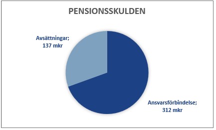 Bild som illustrerar pensionsskulden