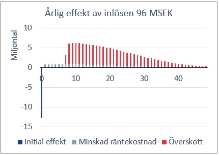 Diagram som visar det årliga effekten av inlösen