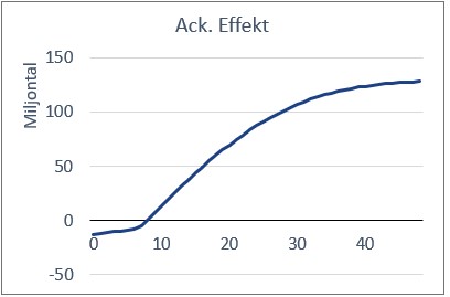 Bilden visar ackumulerad effekt av försäkringslösning 