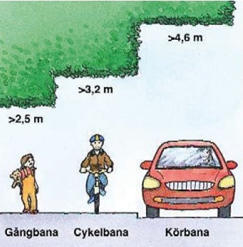 Illustration som visar vilken höjd växlighet som sticker ut över gångbana, cykelbana och körbana måste ha.