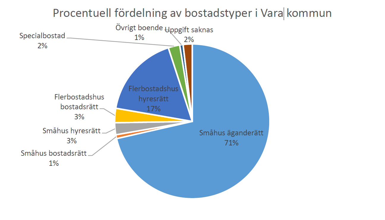 Diagram över procentuell fördelning av bostadstyper i Vara kommun. Störst är 71 procent småhus.