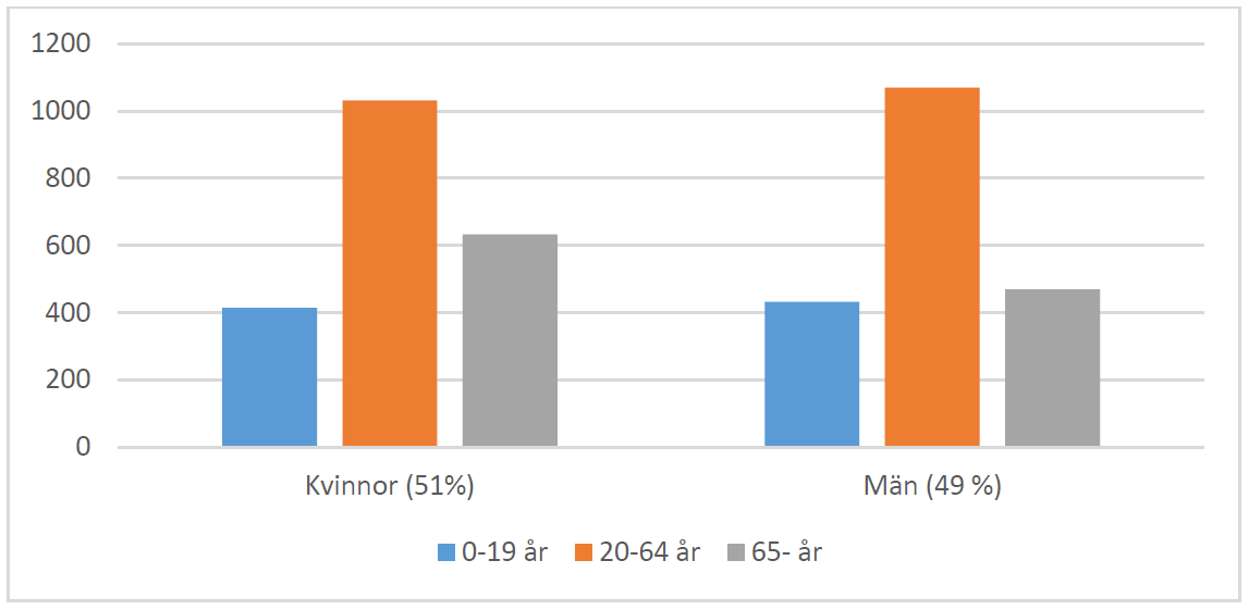 Diagram över åldersfördelning i Vara tätort. 51 procent kvinnor, 49 procent män.