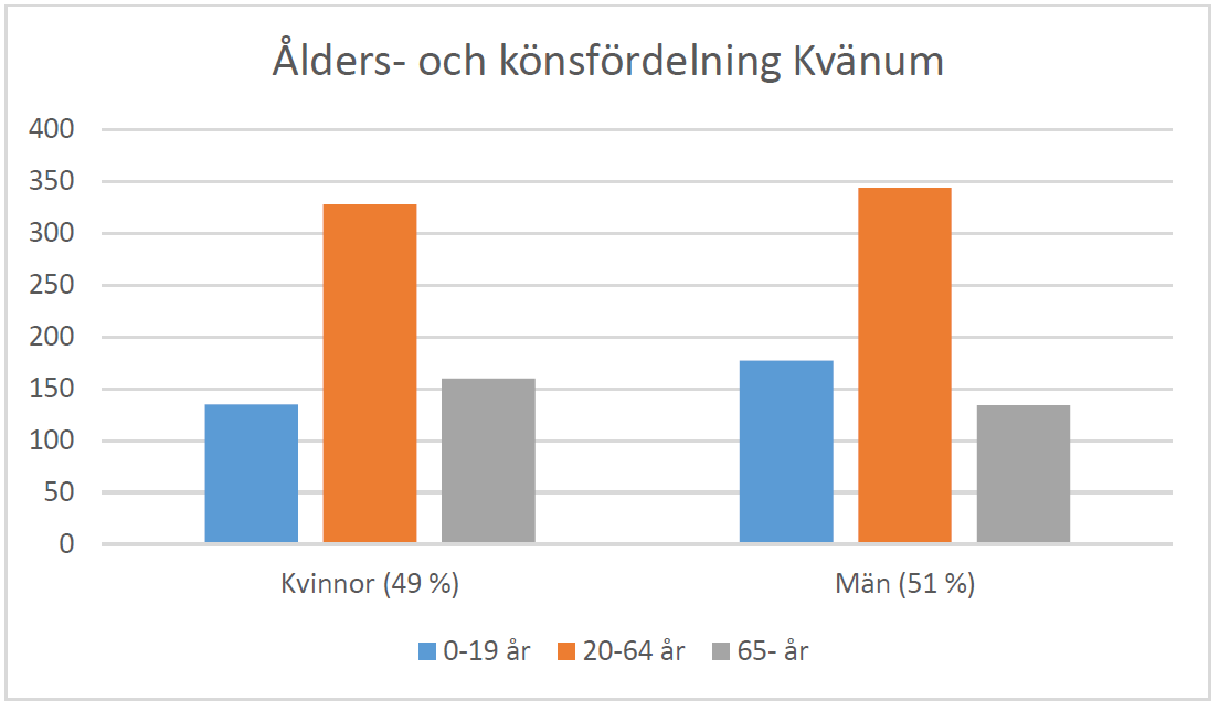Diagram över åldersfördelning i Kvänum. 49 procent kvinnor, 51 procent män.