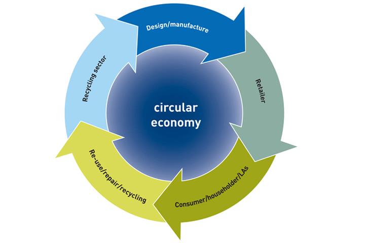 Cirkel som visar hur cirkulär ekonomi fungerar.