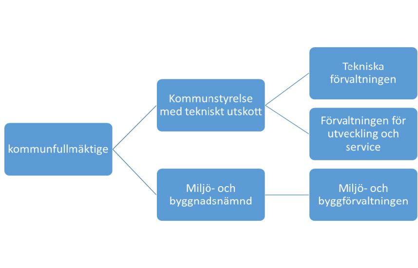 Organisationsträd för nämnder i Vara kommun.