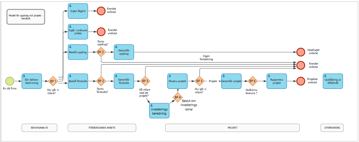 Bilden visar de olika stegen och beslutspunkterna mellan varje steg i projektmodellen. 