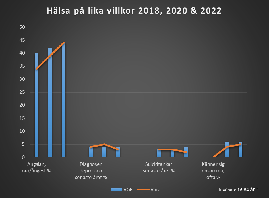 Graf som jämför Vara kommuns andel personer med änglan, oro, depression, suicidtanktar och som känner sig ensamma i jämförelse med siffror för hela Västra Götalands 2018, 2020 och 2022